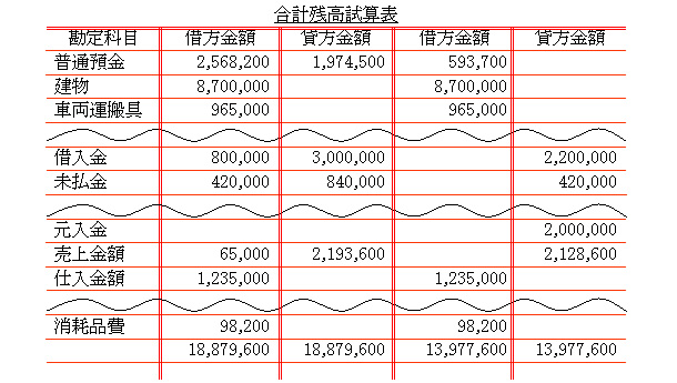 勘定 科目 減価 償却 費