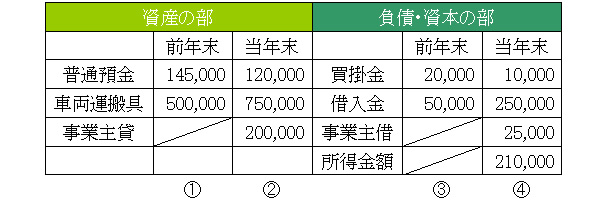 賃借対照表